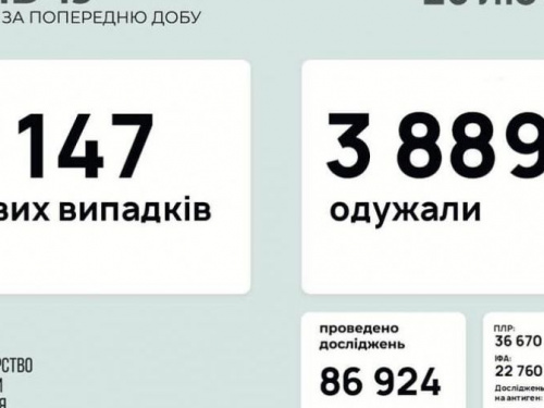 В Україні за останню добу виявили 8147 нових випадків інфікування коронавірусом