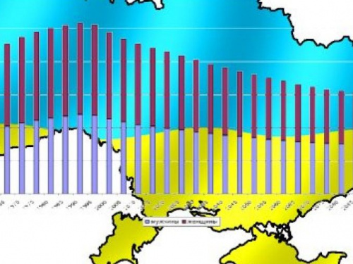 В Украине сейчас проживают 38 млн человек