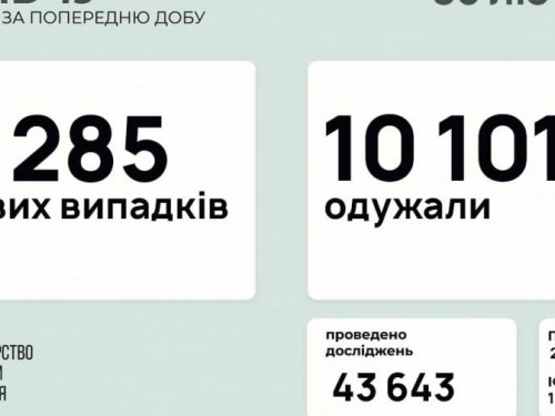 В Україні за останню добу виявили 3285 нових випадків інфікування коронавірусом