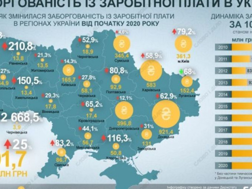 В Украине рекордная задолженность по зарплате за последние 10 лет