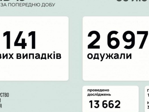 В Україні за останню добу виявили 2141 новий випадок інфікування коронавірусом
