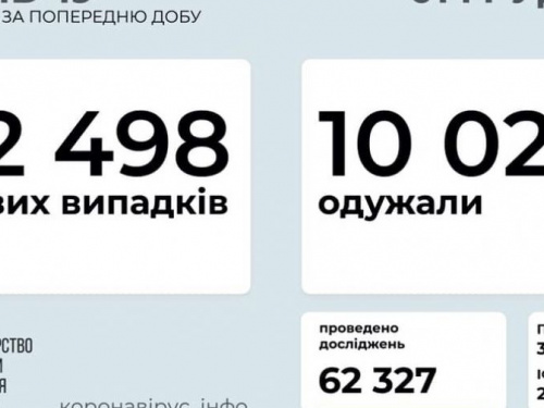 В Украине выявлено более 12 тысяч человек инфицированных COVID-19 за сутки