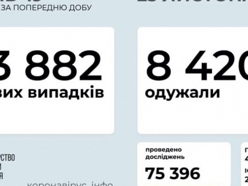 В Украине выявили почти 14 тысяч новых случаев коронавируса