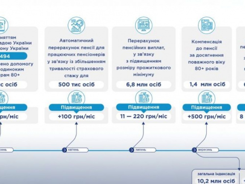 Кабмин перенес индексацию пенсий на сентябрь