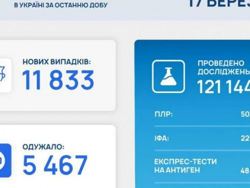 В Україні за останню добу виявили 11 833 нові випадки інфікування коронавірусом