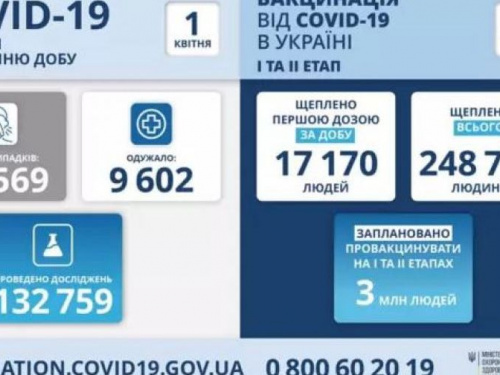 Коронавірус продовжує поширюватися країною