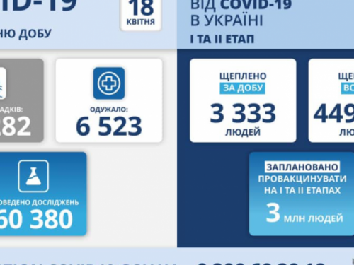 В Украине обнаружили больше 10 тысяч новых случаев COVID-19