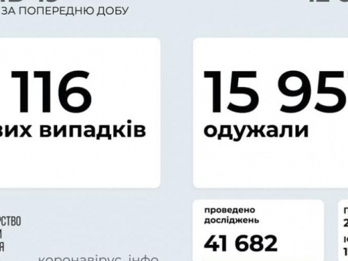 В Україні за останню добу виявили 5116 нових випадків інфікування коронавірусом