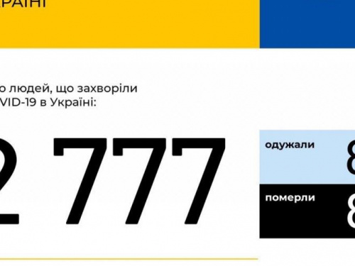 За сутки В Украине зафиксировано 266 новых случаев инфицирования