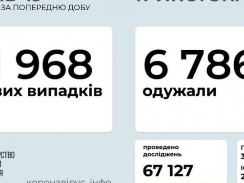 В Украине за сутки выявили почти 12 тысяч новых случаев COVID-19