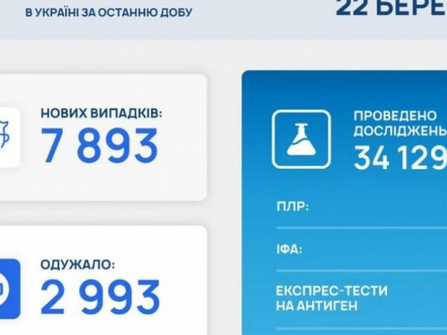 В Україні за останню добу виявили 7893 нових випадків інфікування коронавірусом