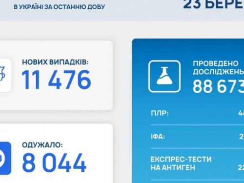 Україна побила "рекорд" за кількістю смертей за добу