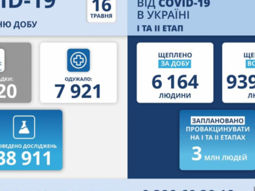 Количество новых случаев коронавируса в Украине снизилось