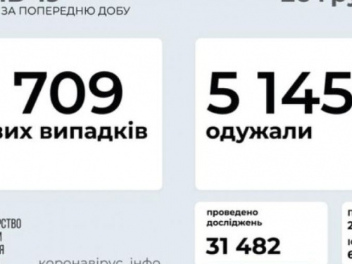 За прошедшие сутки выявили новых случаев коронавируса на 3,3 тыс. меньше