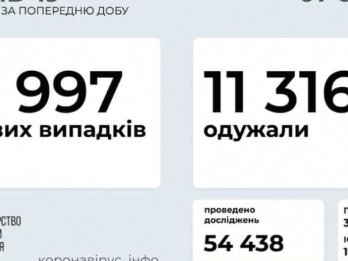 В Украине за последние сутки выявили 8997 новых случаев инфицирования коронавирусом