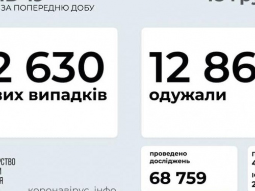 В Украине выявили 12 630 новых случаев инфицирования коронавирусом