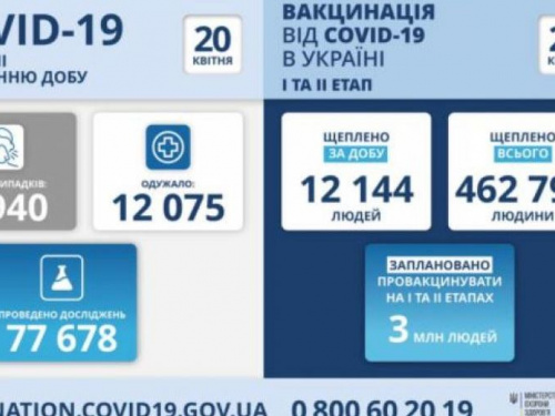 Коронавирус в Украине убавил обороты