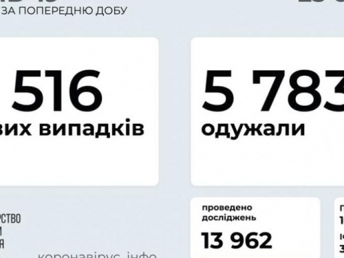 В Україні за останню добу виявили 2516 нових випадків інфікування коронавірусом