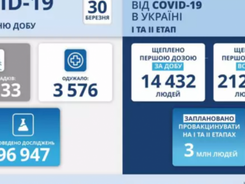 COVID-19 набирает обороты