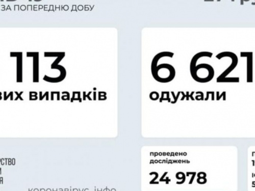 В Украине выявили 6113 новых случаев инфицирования коронавирусом