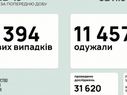 В Украине за последние сутки выявили 2394 новых случая инфицирования коронавирусом