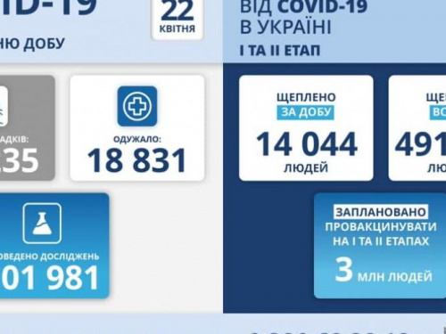 В Украине обнаружили 16 235 новых случаев коронавируса
