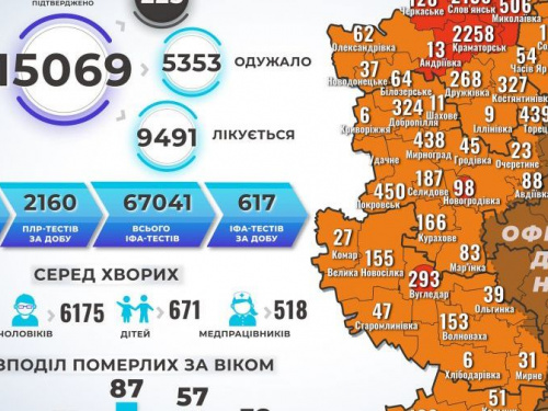 За сутки на Донетчине выявили около 500 заболевших COVID-19