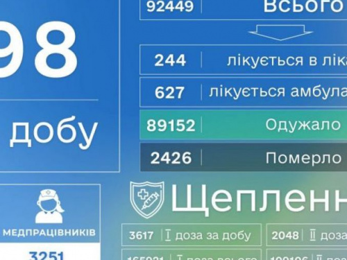 С начала эпидемии от COVID-19 умерли почти 2500 жителей Донецкой области