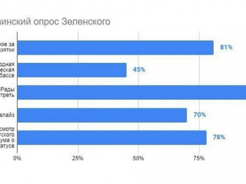 Опубликованы данные экзитполов на всеукраинском опросе, инициированном президентом Украины