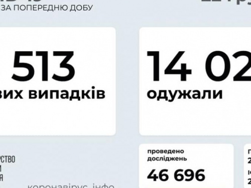 В Украине за последние сутки выявили 8513 новых случаев инфицирования коронавирусом