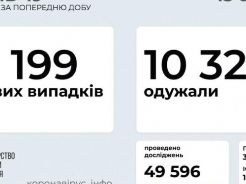 В Украине за последние сутки выявили 8199 новых случаев инфицирования коронавирусом