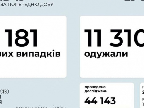 В Україні за останню добу виявили 5181 новий випадок інфікування коронавірусом