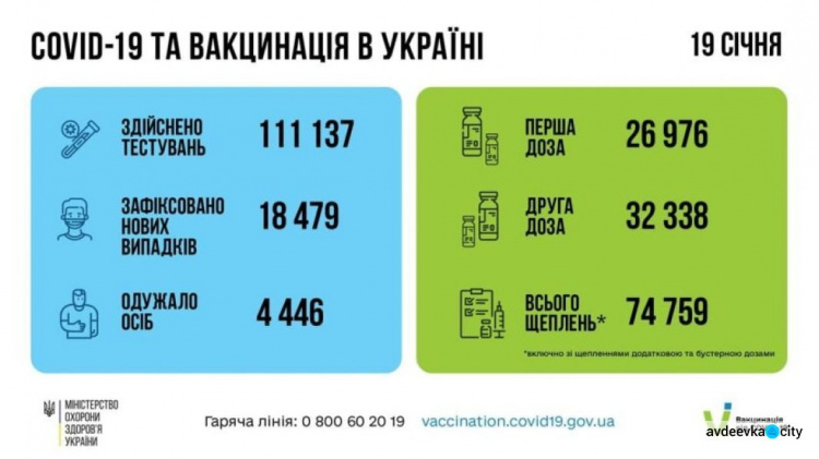 Минздрав зафиксировал резкий суточный рост СOVID-заболеваний