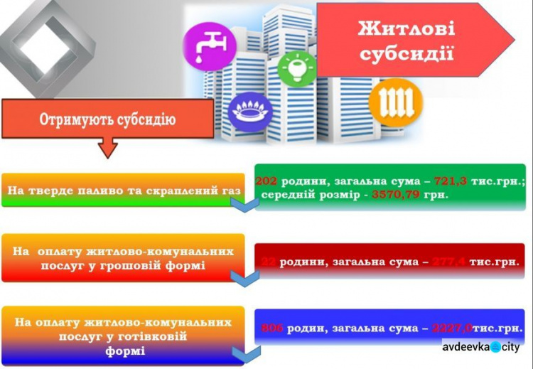 Как в Авдеевке распределяют субсидию