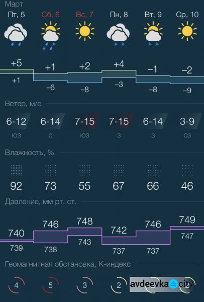 На смену антициклону в Авдеевку идут дожди со снегом и похолодание
