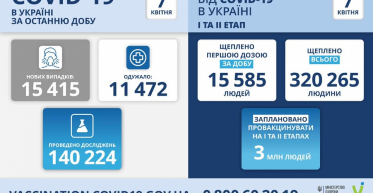 В Украине подтвердили ещё 15 415 новых случаев заражения коронавирусом