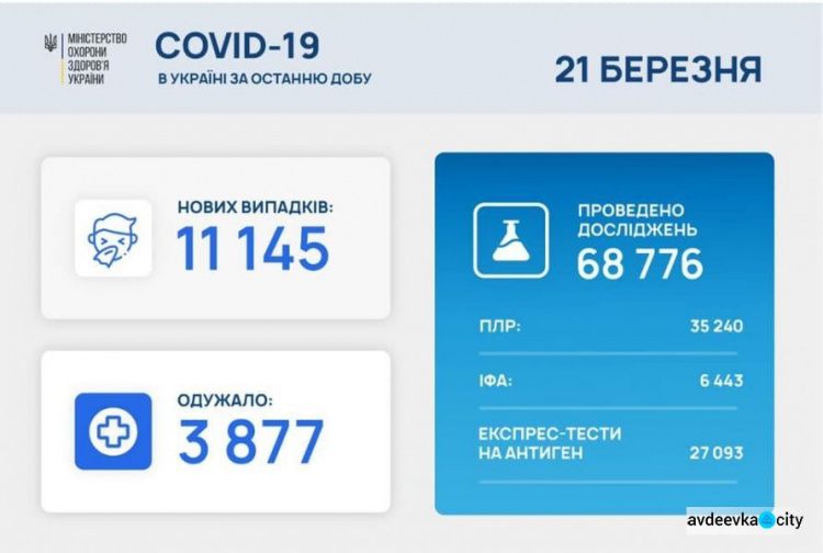 В Украине за последние сутки выявили 11 145 новых случаев инфицирования коронавирусом