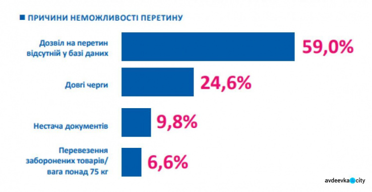 Долгие очереди и плохие дороги:  что беспокоит людей, вынужденных пересекать КПВВ на Донбассе