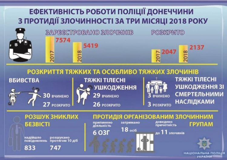 На Донетчине снизилась преступность: инфографика