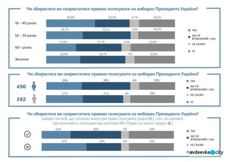 Переселенцы и жители ОРДЛО часто не знают о своем праве голосовать на президентских выборах (Инфографика)