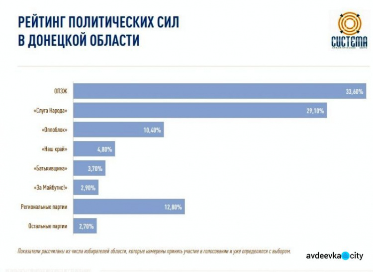 Партия «Слуга Народа» показывает наибольший электоральный рост в Донецкой области – исследование