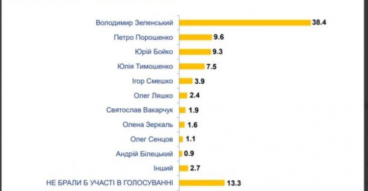 Опрос:кого хотят видеть украинцы на посту президента?
