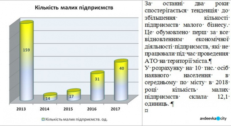 Підприємці Авдіївки: цікаві дані