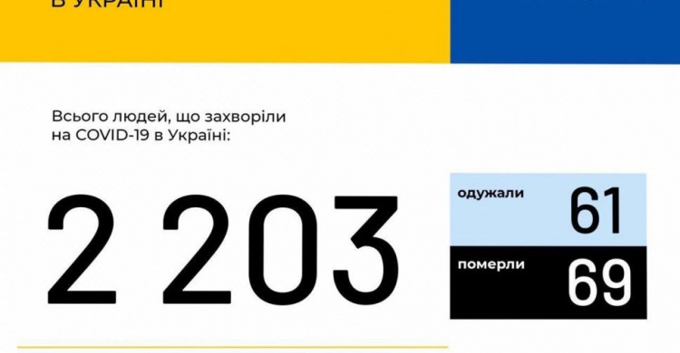 ​Коронавирус в Украине: заразились более 2000 человек