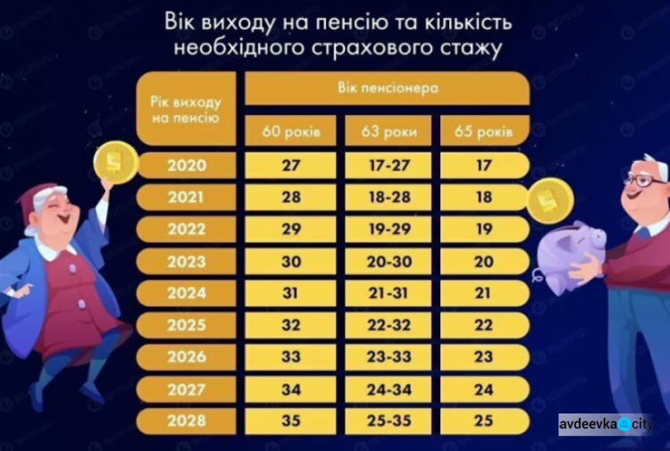 Пенсионный возраст для украинцев повысят: когда можно будет выйти на пенсию авдеевцам?