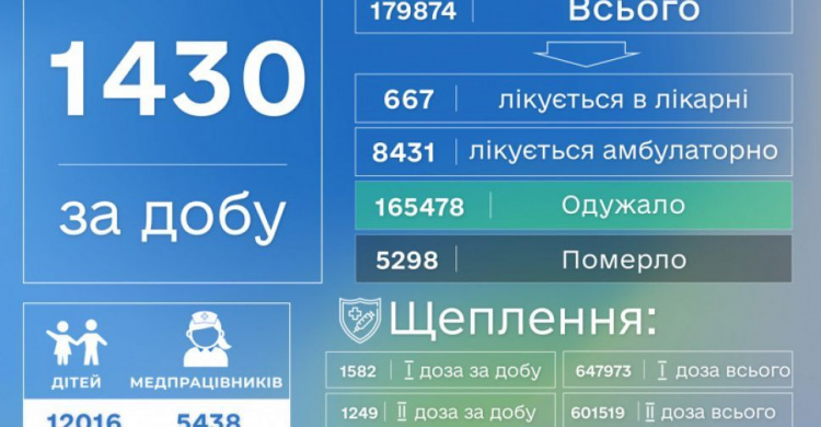 Лабораторії на Донеччині повідомили про ще 1430 хворих на COVID-19