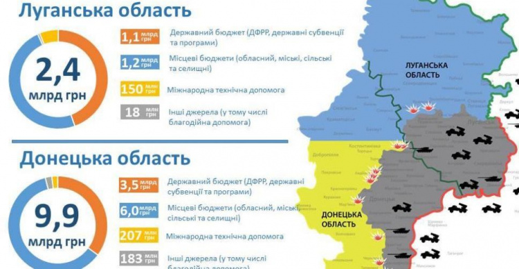 Восстановление Донбасса: впереди серьезная ревизия, появилась инфографика
