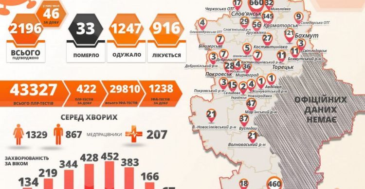 Коронавирусная болезнь унесла еще 2 жизни в Донецкой области