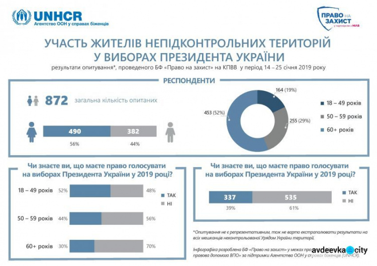 Переселенцы и жители ОРДЛО часто не знают о своем праве голосовать на президентских выборах (Инфографика)