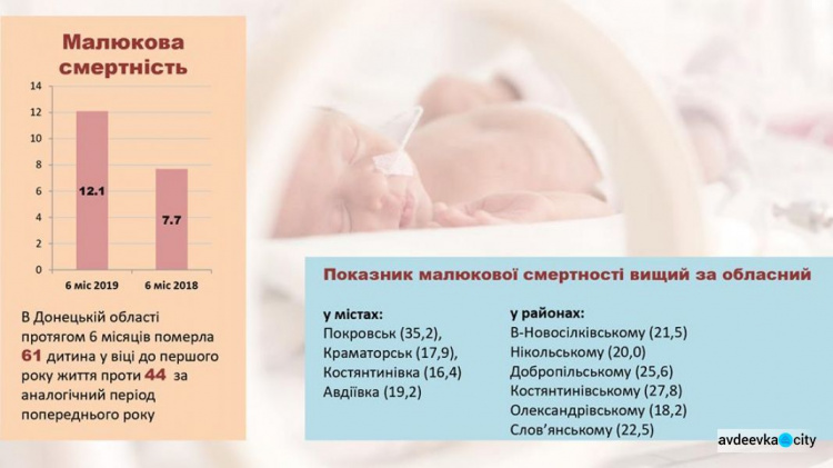 Авдеевка вошла в ряд городов с высокой детской смертностью